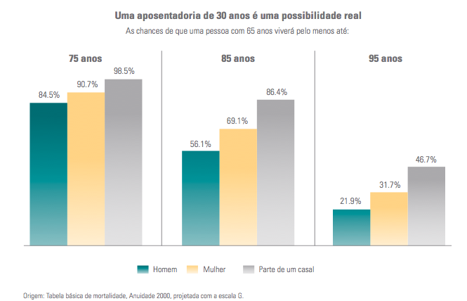 Como a Longevidade Influencia a Aposentadoria